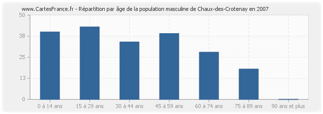Répartition par âge de la population masculine de Chaux-des-Crotenay en 2007