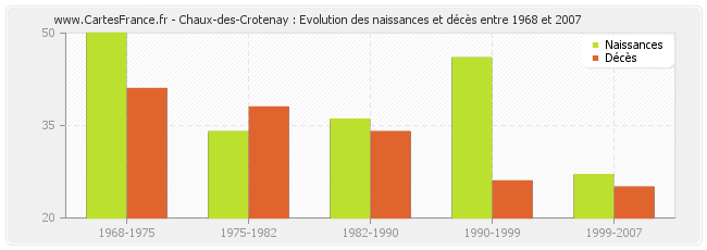 Chaux-des-Crotenay : Evolution des naissances et décès entre 1968 et 2007