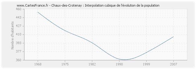 Chaux-des-Crotenay : Interpolation cubique de l'évolution de la population