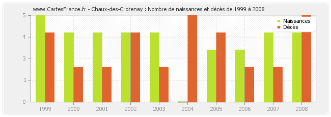 Chaux-des-Crotenay : Nombre de naissances et décès de 1999 à 2008