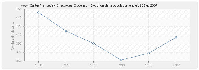 Population Chaux-des-Crotenay