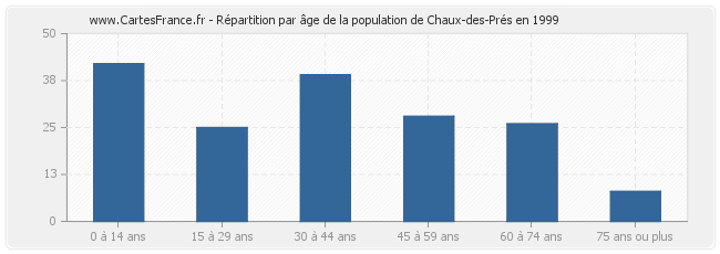 Répartition par âge de la population de Chaux-des-Prés en 1999