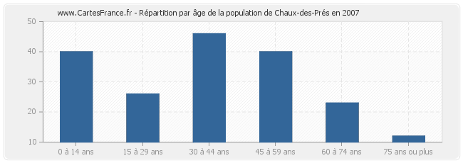 Répartition par âge de la population de Chaux-des-Prés en 2007