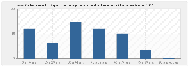 Répartition par âge de la population féminine de Chaux-des-Prés en 2007