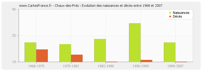 Chaux-des-Prés : Evolution des naissances et décès entre 1968 et 2007
