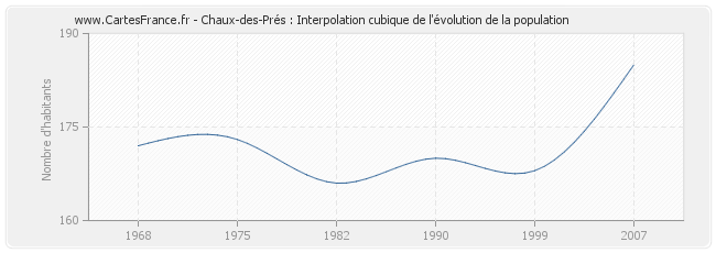 Chaux-des-Prés : Interpolation cubique de l'évolution de la population