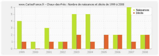Chaux-des-Prés : Nombre de naissances et décès de 1999 à 2008