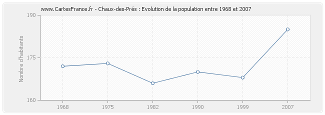Population Chaux-des-Prés