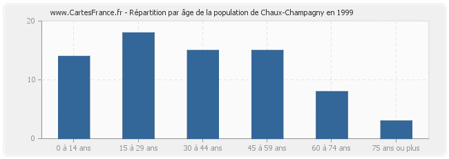 Répartition par âge de la population de Chaux-Champagny en 1999