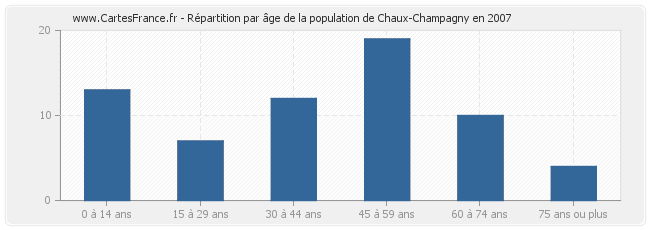 Répartition par âge de la population de Chaux-Champagny en 2007