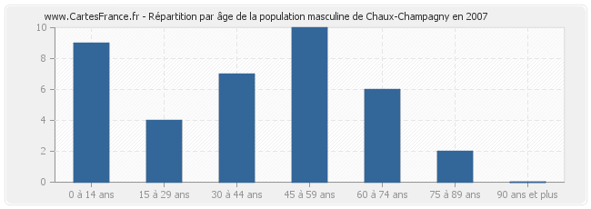 Répartition par âge de la population masculine de Chaux-Champagny en 2007