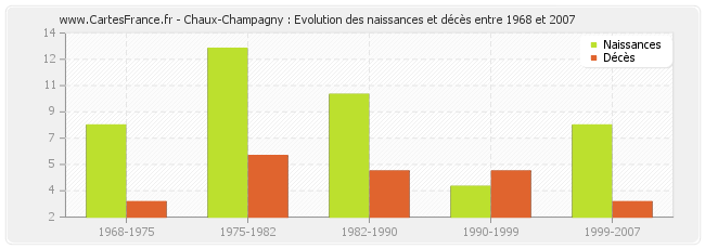 Chaux-Champagny : Evolution des naissances et décès entre 1968 et 2007