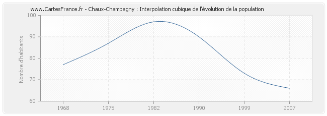 Chaux-Champagny : Interpolation cubique de l'évolution de la population