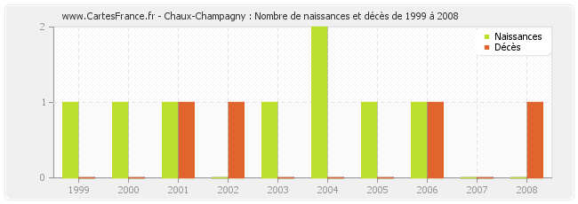 Chaux-Champagny : Nombre de naissances et décès de 1999 à 2008