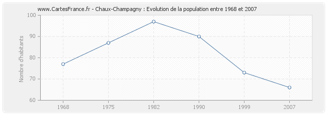 Population Chaux-Champagny