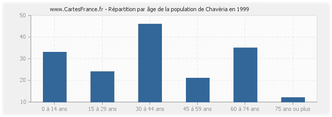 Répartition par âge de la population de Chavéria en 1999