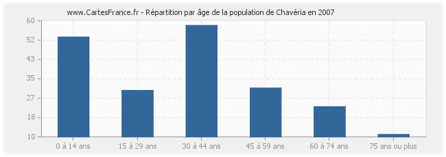 Répartition par âge de la population de Chavéria en 2007