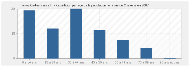 Répartition par âge de la population féminine de Chavéria en 2007