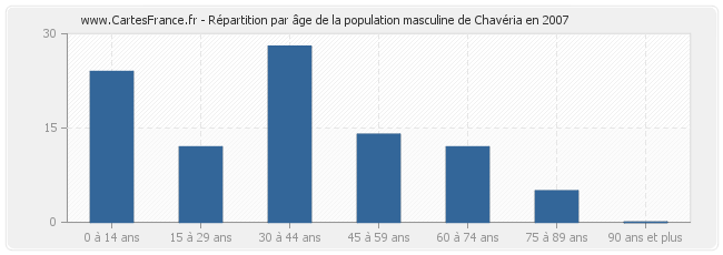 Répartition par âge de la population masculine de Chavéria en 2007