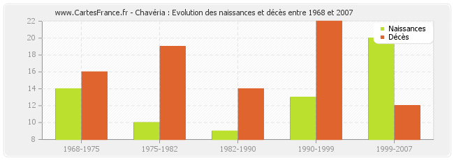 Chavéria : Evolution des naissances et décès entre 1968 et 2007