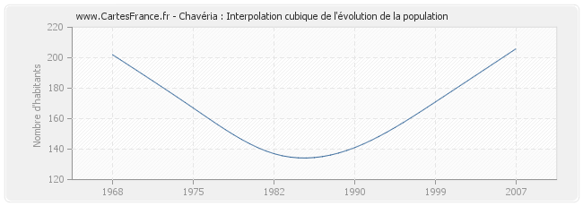 Chavéria : Interpolation cubique de l'évolution de la population