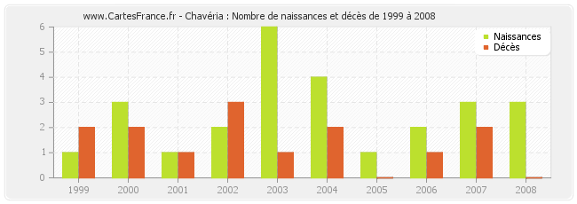 Chavéria : Nombre de naissances et décès de 1999 à 2008