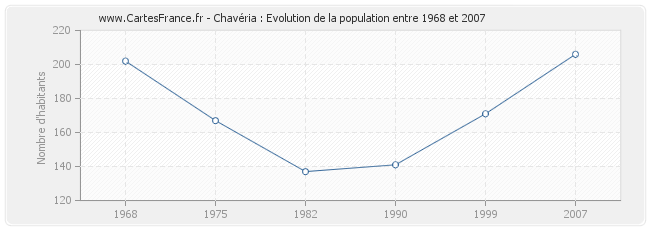 Population Chavéria