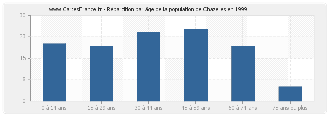 Répartition par âge de la population de Chazelles en 1999