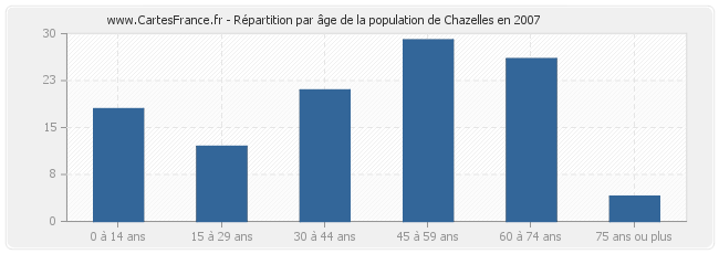 Répartition par âge de la population de Chazelles en 2007