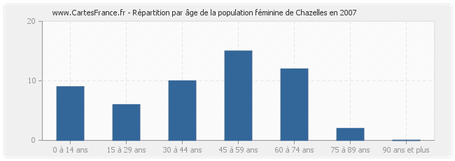 Répartition par âge de la population féminine de Chazelles en 2007