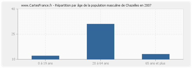 Répartition par âge de la population masculine de Chazelles en 2007