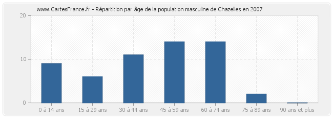 Répartition par âge de la population masculine de Chazelles en 2007