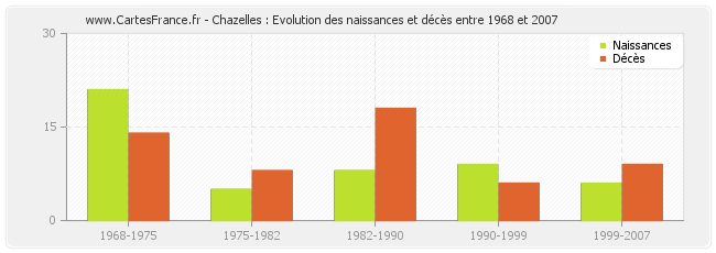 Chazelles : Evolution des naissances et décès entre 1968 et 2007