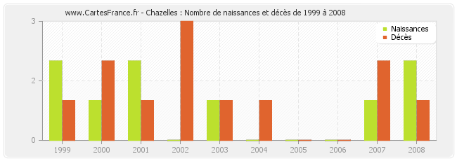 Chazelles : Nombre de naissances et décès de 1999 à 2008