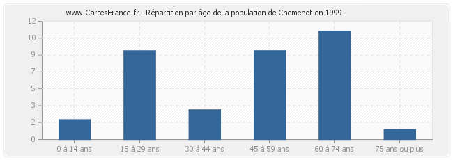 Répartition par âge de la population de Chemenot en 1999