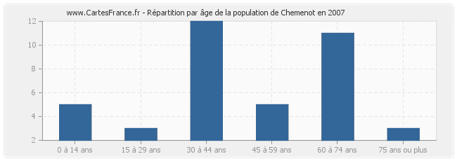 Répartition par âge de la population de Chemenot en 2007