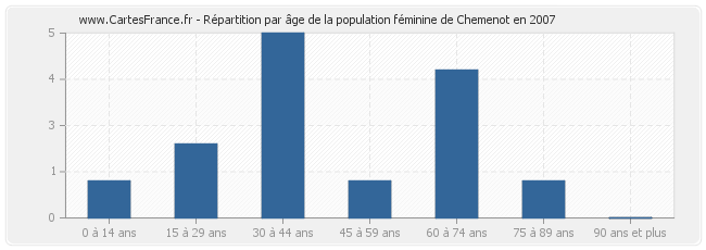 Répartition par âge de la population féminine de Chemenot en 2007
