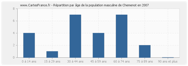 Répartition par âge de la population masculine de Chemenot en 2007
