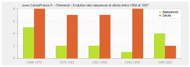 Chemenot : Evolution des naissances et décès entre 1968 et 2007