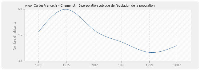 Chemenot : Interpolation cubique de l'évolution de la population