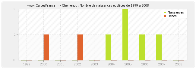 Chemenot : Nombre de naissances et décès de 1999 à 2008