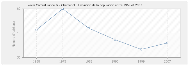 Population Chemenot
