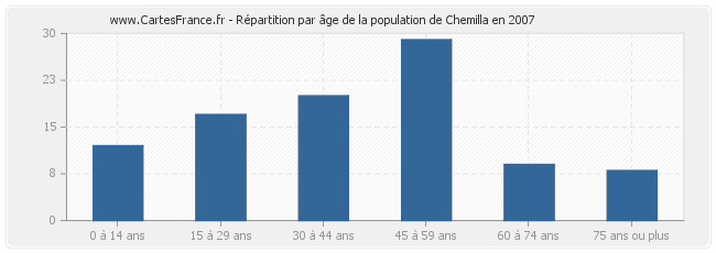 Répartition par âge de la population de Chemilla en 2007