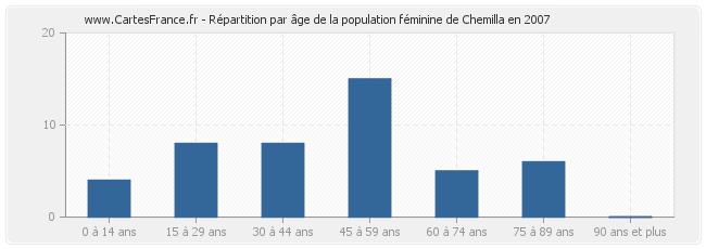 Répartition par âge de la population féminine de Chemilla en 2007