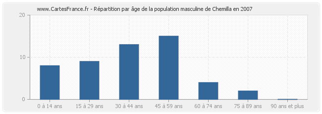 Répartition par âge de la population masculine de Chemilla en 2007