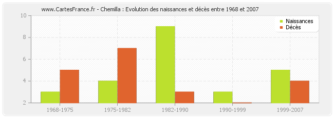 Chemilla : Evolution des naissances et décès entre 1968 et 2007