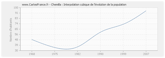 Chemilla : Interpolation cubique de l'évolution de la population