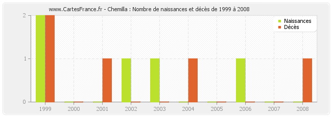 Chemilla : Nombre de naissances et décès de 1999 à 2008