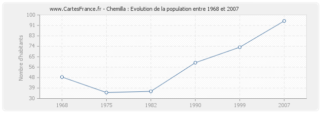 Population Chemilla