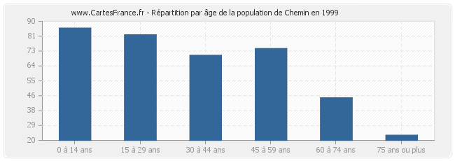 Répartition par âge de la population de Chemin en 1999